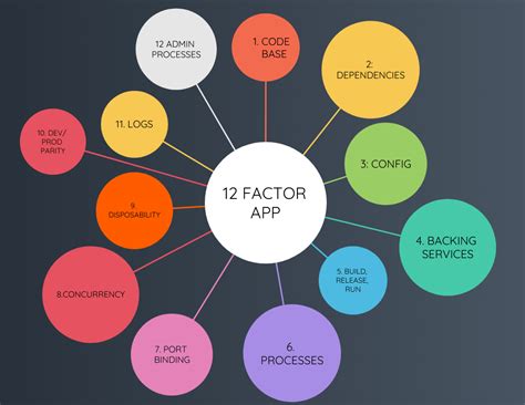 The twelve-factor app is designed for continuous deployment by keeping the gap between development and production small. Looking at the three gaps described above: Make the …
